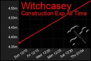 Total Graph of Witchcasey