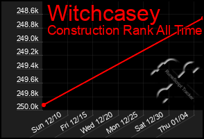 Total Graph of Witchcasey