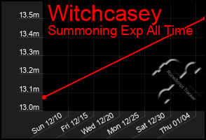 Total Graph of Witchcasey