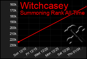 Total Graph of Witchcasey