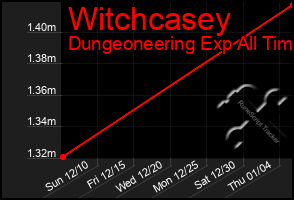 Total Graph of Witchcasey