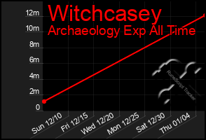 Total Graph of Witchcasey