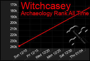 Total Graph of Witchcasey