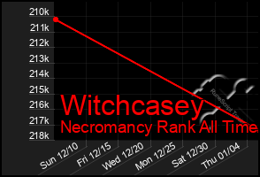 Total Graph of Witchcasey