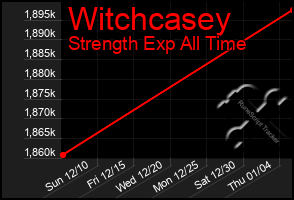 Total Graph of Witchcasey