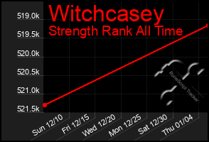 Total Graph of Witchcasey