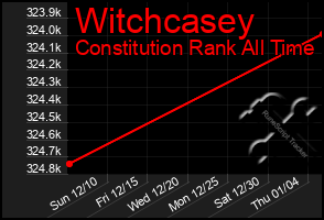 Total Graph of Witchcasey