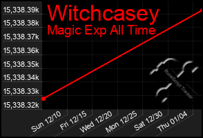 Total Graph of Witchcasey