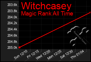 Total Graph of Witchcasey