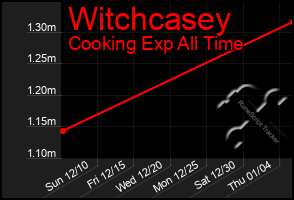 Total Graph of Witchcasey