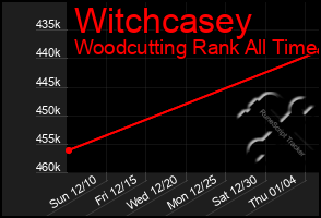 Total Graph of Witchcasey