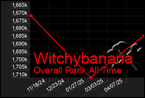 Total Graph of Witchybanana