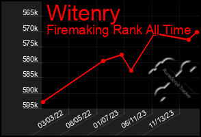 Total Graph of Witenry