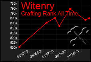 Total Graph of Witenry