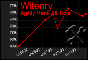 Total Graph of Witenry