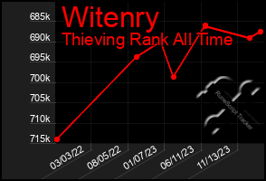 Total Graph of Witenry