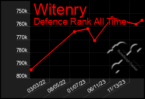 Total Graph of Witenry