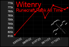 Total Graph of Witenry