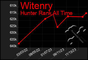 Total Graph of Witenry