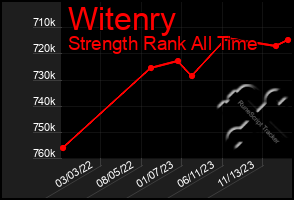 Total Graph of Witenry