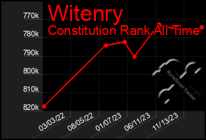 Total Graph of Witenry