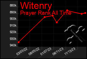 Total Graph of Witenry