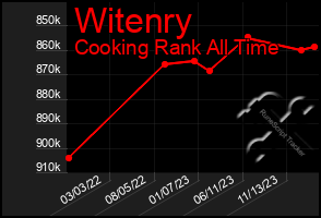 Total Graph of Witenry