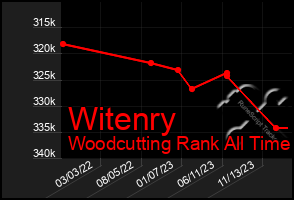 Total Graph of Witenry