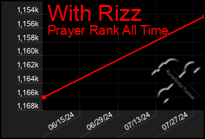 Total Graph of With Rizz
