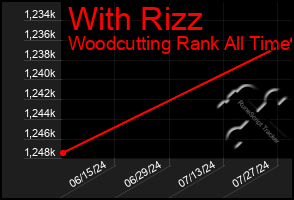 Total Graph of With Rizz