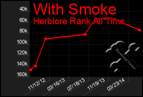 Total Graph of With Smoke