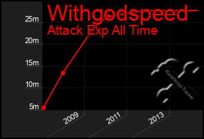 Total Graph of Withgodspeed