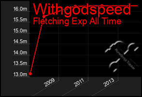 Total Graph of Withgodspeed