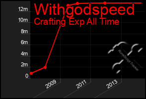 Total Graph of Withgodspeed