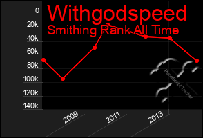 Total Graph of Withgodspeed