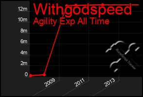 Total Graph of Withgodspeed