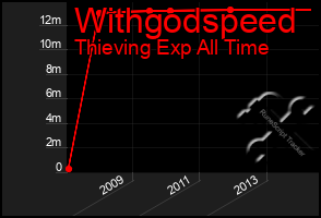 Total Graph of Withgodspeed