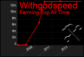 Total Graph of Withgodspeed