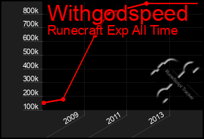 Total Graph of Withgodspeed