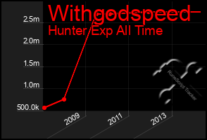 Total Graph of Withgodspeed