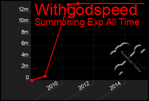 Total Graph of Withgodspeed