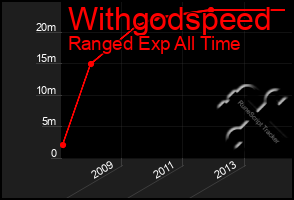 Total Graph of Withgodspeed