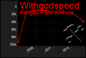 Total Graph of Withgodspeed