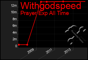 Total Graph of Withgodspeed