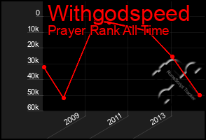 Total Graph of Withgodspeed