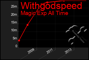 Total Graph of Withgodspeed