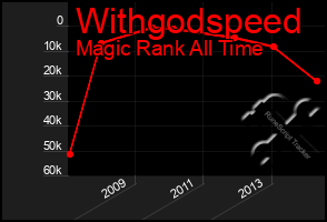 Total Graph of Withgodspeed