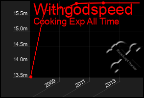 Total Graph of Withgodspeed