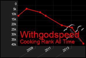 Total Graph of Withgodspeed