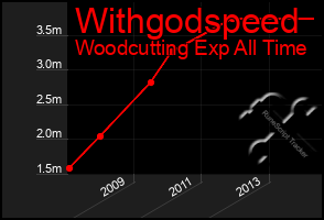 Total Graph of Withgodspeed